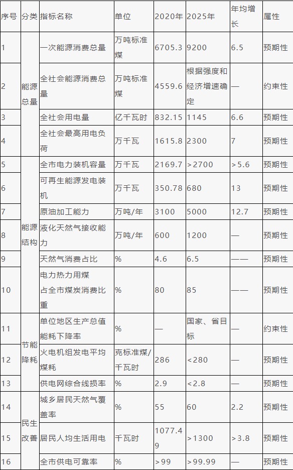 寧波市能源發(fā)展“十四五”規(guī)劃：不斷擴(kuò)大氫能等為代表的新技術(shù)應(yīng)用場(chǎng)景
