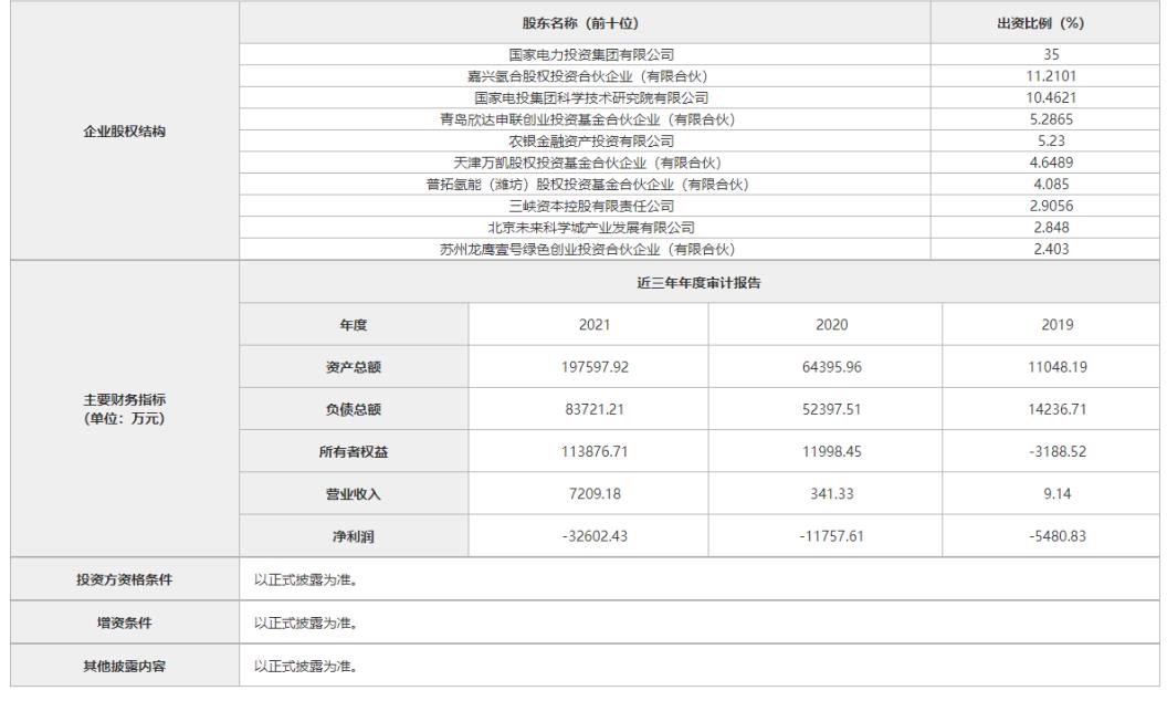 不少于15億元！國(guó)家電投氫能公司啟動(dòng)B輪融資