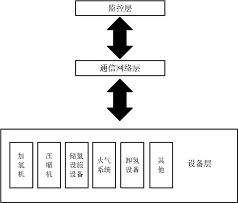 廣東《加氫站站控系統(tǒng)技術要求》（征求意見稿）