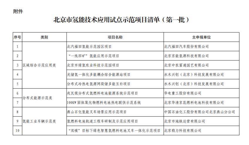 北京市氫能技術(shù)應(yīng)用試點示范項目清單（第一批）