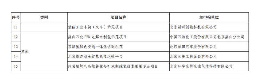 北京市氫能技術(shù)應(yīng)用試點示范項目清單（第一批）