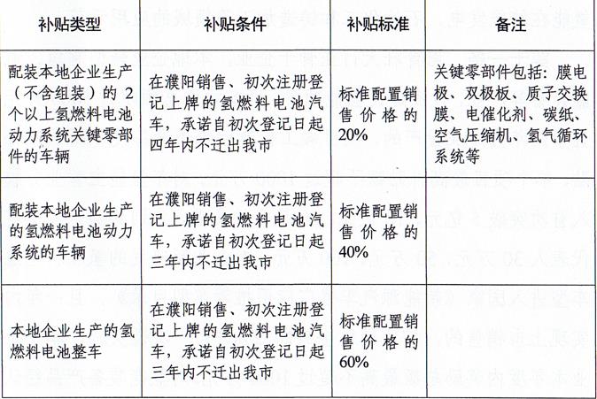 濮陽市人民政府關(guān)于印發(fā)濮陽市促進(jìn)氫能產(chǎn)業(yè)發(fā)展扶持辦法的通知