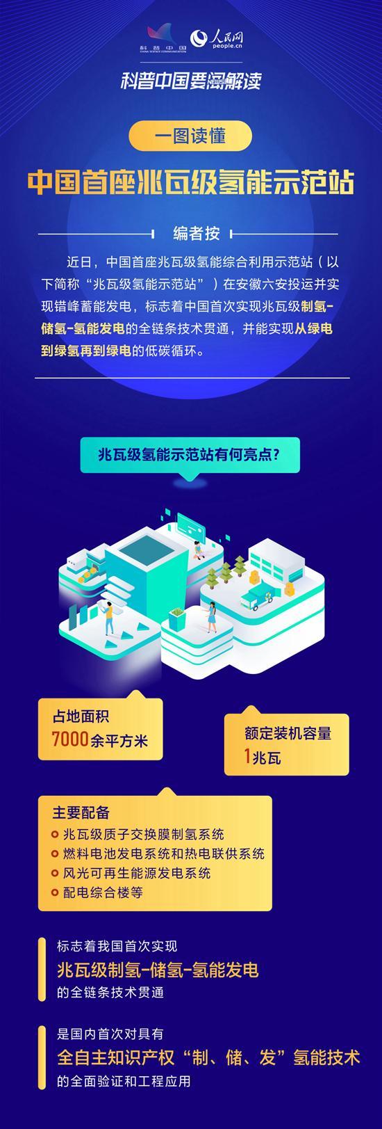 技術(shù)貫通，兆瓦級氫能示范站蓄能發(fā)電