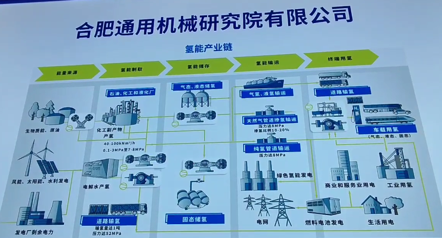 重點圍繞氫能儲運領域，合肥通用機械研究院打造原創(chuàng)技術(shù)策源地