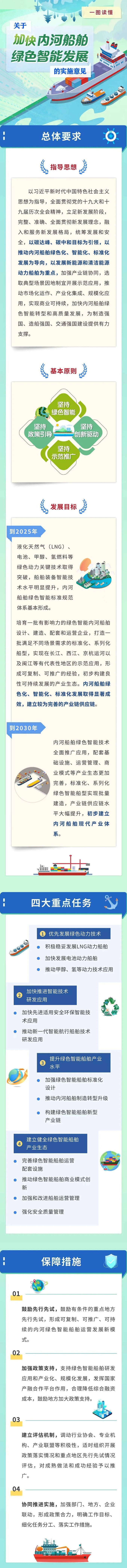 工業(yè)和信息化部等五部委關于加快內河船舶綠色智能發(fā)展的實施意見圖解
