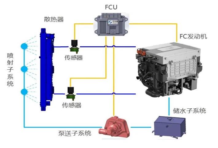 “業(yè)界良心”！億華通突破大功率燃料電池熱管理技術(shù)，公開為行業(yè)共享百余項專利.jpg