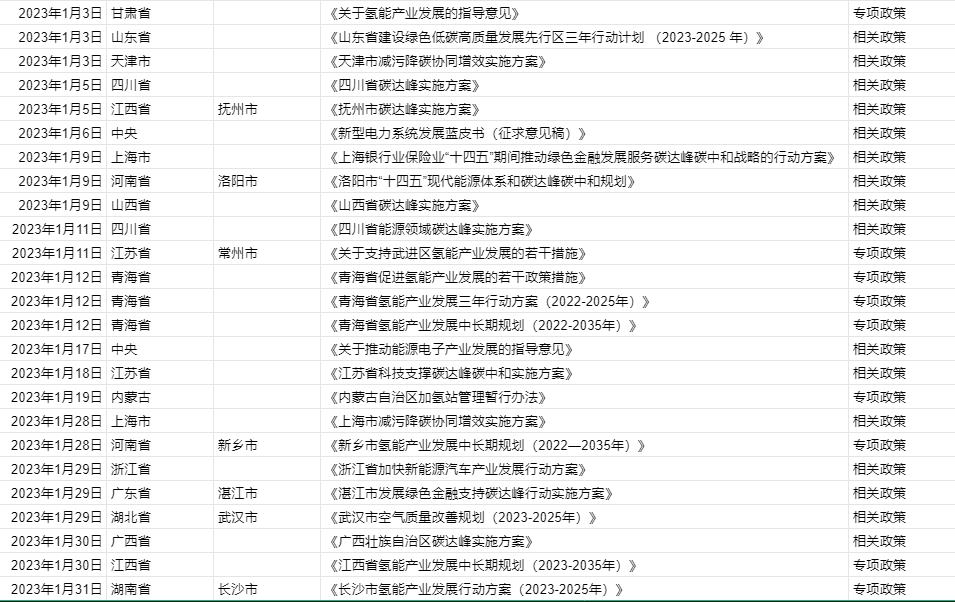 涉及17省市地區(qū)，2023年1月氫能政策速覽.jpg