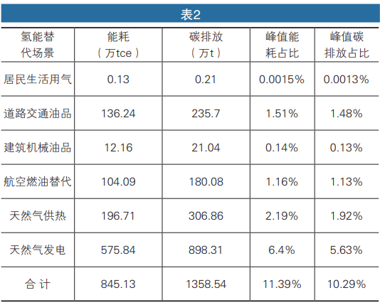 “雙碳”目標(biāo)下的北京市氫能應(yīng)用場景研究.png