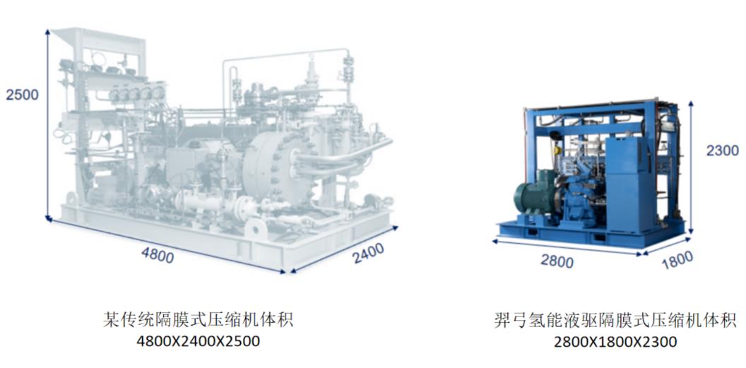 羿弓氫能站用式氫氣壓縮機(jī)大曝光！.jpg