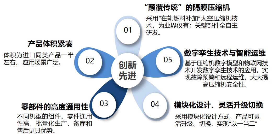 羿弓氫能站用式氫氣壓縮機(jī)大曝光！.jpg