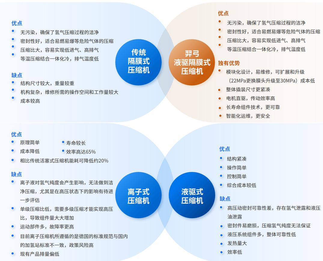 羿弓氫能充裝式氫氣壓縮機(jī)大曝光！.jpg
