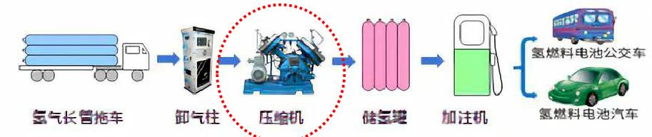 羿弓氫能全球首創(chuàng)“液驅(qū)隔膜式”壓縮機(jī).jpg