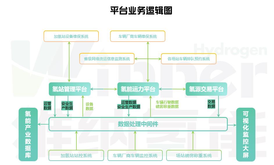 拉通“制運加用”環(huán)節(jié)，維納氫能數(shù)智化氫能運營平臺發(fā)布！.jpg