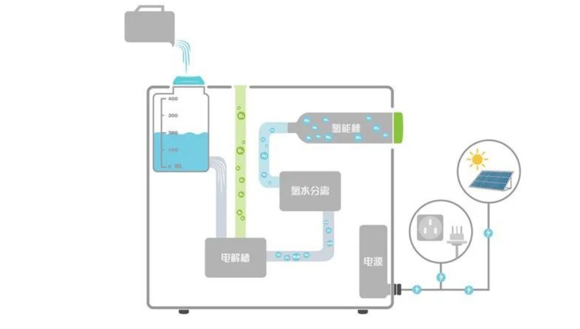 永安行發(fā)布全球首臺(tái)微型太陽能制充氫一體機(jī).jpeg