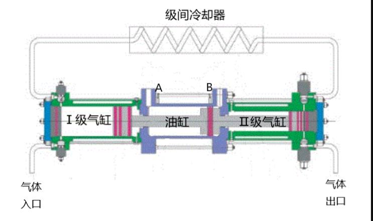 帶你了解常見氫氣壓縮機(jī)工作原理.jpg